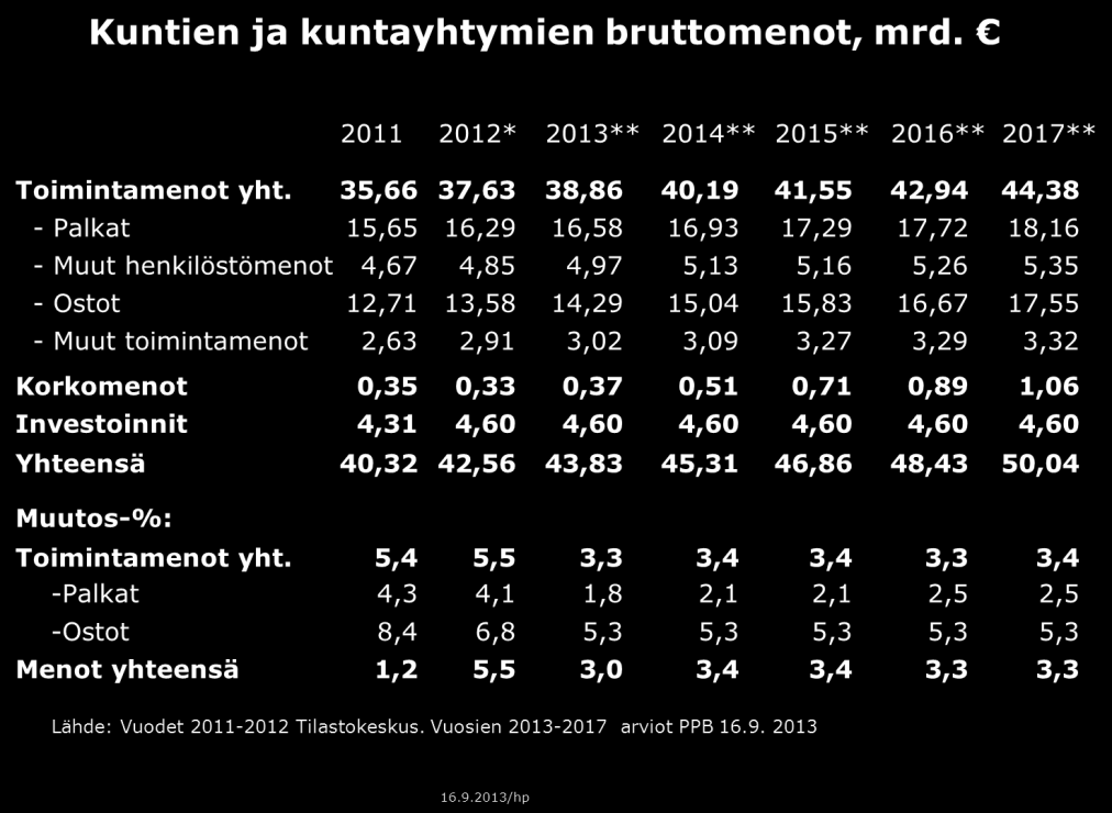 Heikko taloustilanne on kääntänyt yhteisöveron kuluvana vuonna hienoiseen laskuun. Vuonna 2013 kuntien jako-osuus yhteisöveron tuotosta on 29,49 %.