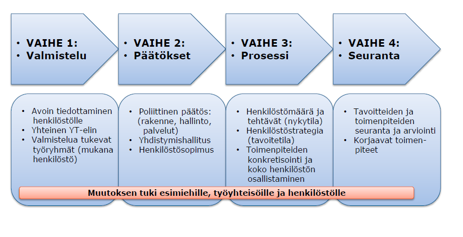 Etelä-Karjalan kuntarakenneselvitys 21 (21) Ennakoiva ja henkilöstöä osallistava henkilöstösuunnittelu on ensiarvoisen tärkeää rakennemuutosten suunnittelu- ja toteutusvaiheessa.