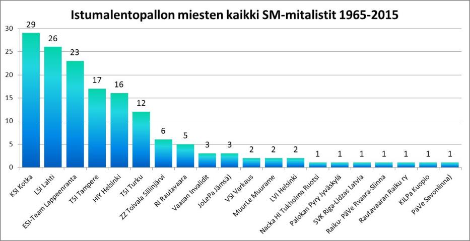 Kotkan SM-mitalien määrä lienee aika lähellä Suomen ennätystä - kaikkikin lajit huomioiden, kun lasketaan yhteen putkeen saavutetut mitskut.