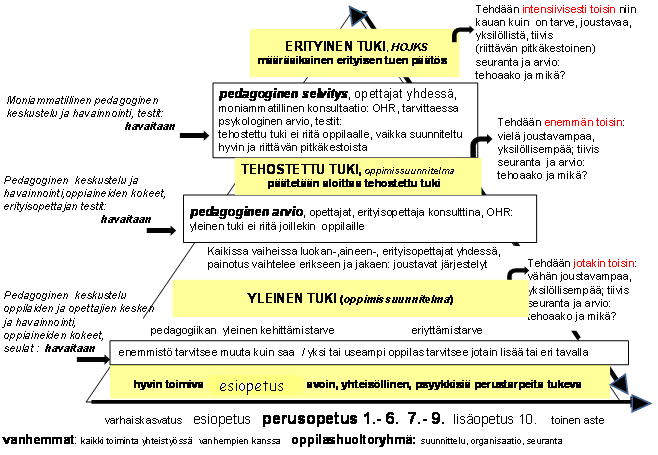 kesken on tärkeää lapsen kasvun ja oppimisen tuen tarpeen havaitsemiseksi ja tuen toteuttamiseksi. Tuen tulee muodostaa suunnitelmallinen jatkumo.