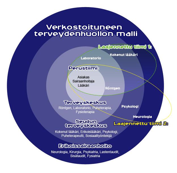 Verkostoituneen terveydenhuollon malli v. 2004 - puitelaki vs. terveydenhuoltolaki? edellytykset: Osaaminen - Risikon malli? 2. Potilas hoidetaan omassa - tulevaisuudessa suuremmat yhteistyöalueet terveyskeskuksessa - aluesairaala Oulun seudulla?