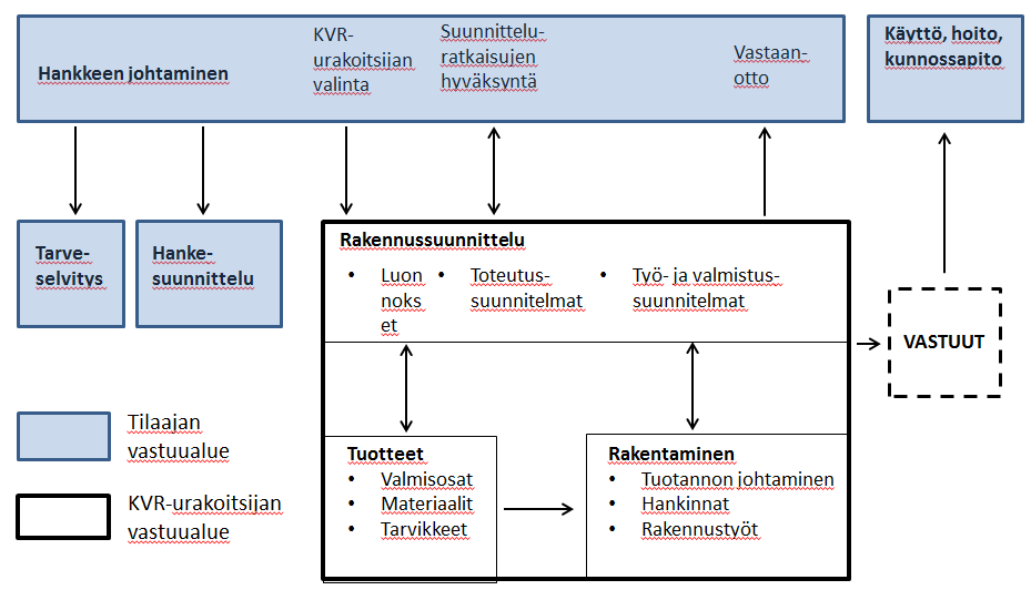 47 Kuva 19: Vastuunjako KVR-urakassa (Nykänen, 1997, s. 53). Päätoteuttajan velvollisuutena on toimittaa kaikki suunnitelmat tilaajalle tarkastettavaksi riittävän ajoissa.