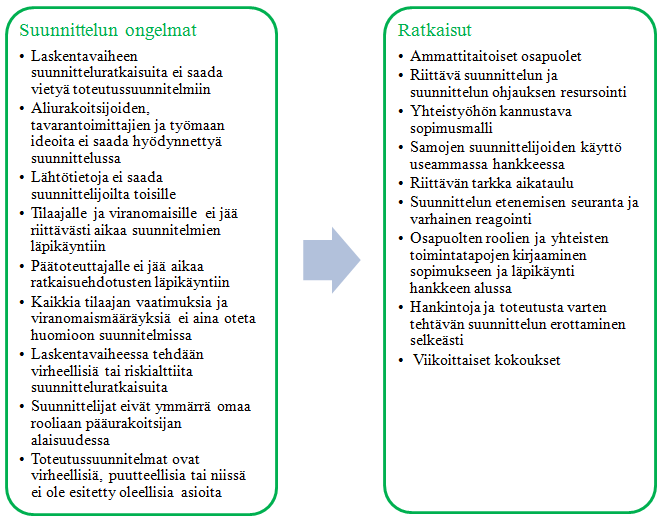 70 Kuva 25: Suunnittelun ongelmat ja ongelmien ratkaisut kyselytutkimuksen aineiston analyysin mukaan. 5.3.2 Hankinnoissa koetut ongelmat ja onnistumiset 5.3.2.1 Hankinnoissa koetut ongelmat Kyselytutkimuksen vastaajien mukaan hankintoihin liittyviä ongelmia on verrattain vähän (K4, K8) tai toteutusmuodolla ei ole niihin vaikutusta (K3).