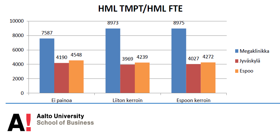 Hammaslääkärien tehokkuus JKL lähtötilanteen taso 4000 toimenpidettä per hml resurssi JKL Megamalli toukokuun taso 5500 +37%
