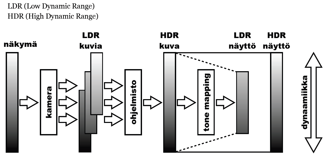 HDR kuvaus usea valotus (Edellisten kalvojen perusteella) pikselikoko (=kohinataso) luo alarajan tummien kohteiden kuvaukseen (ts.