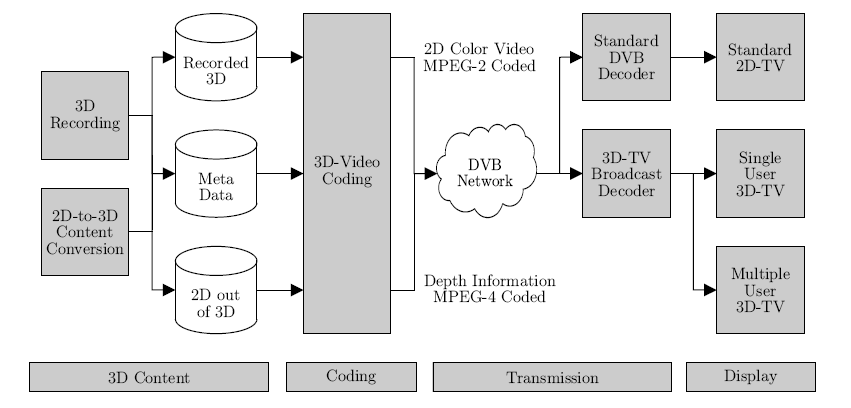 3DTV lähetykset perustuen DIBR:iin? Standardi-video Vain syvyysinformaatio ( intensiteettikuvavirtana ) C. Fehn et.