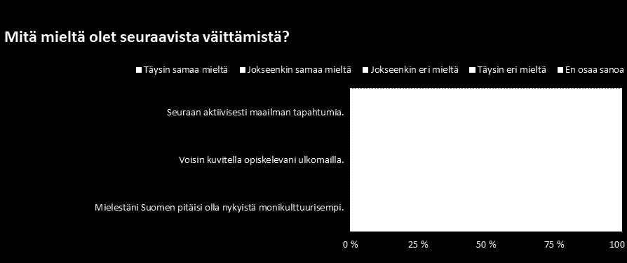 Nuoret seuraavat maailman tapahtumia Selvitimme muutaman väittämän avulla nuorten aktiivisuutta ja omaa suhtautumista monikulttuurisuuteen.