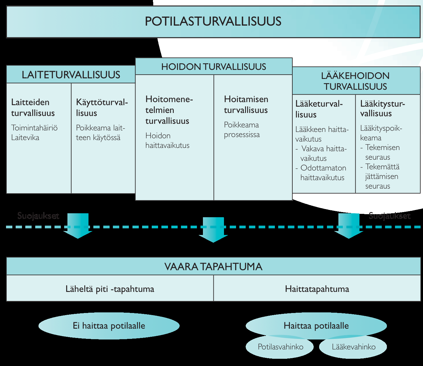 19 Kuvio 4. Potilasturvallisuuden keskeiset käsitteet (STM 2009.