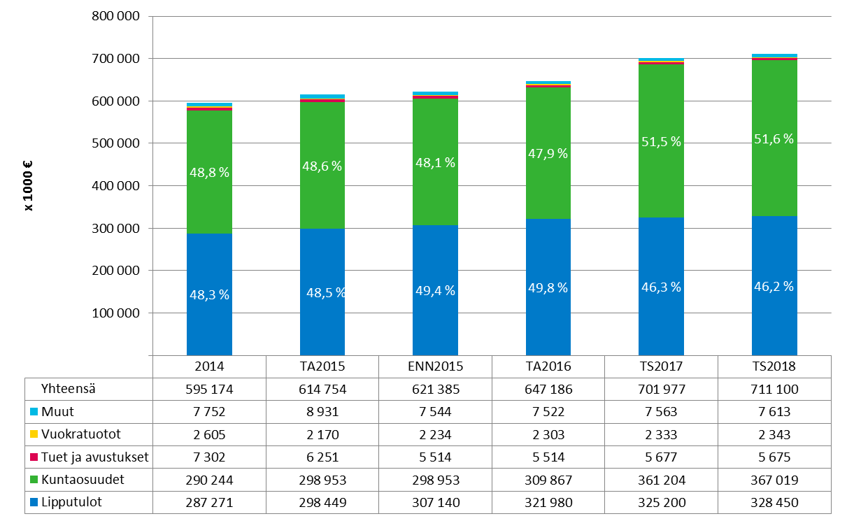 31 5.2.1 Toimintatulot HSL:n toimintatulot vuonna 2016 ovat yhteensä 647,2 milj. euroa. Kasvu edellisvuoden ennusteeseen verrattuna on 25,8 milj. euroa (4,2 %).