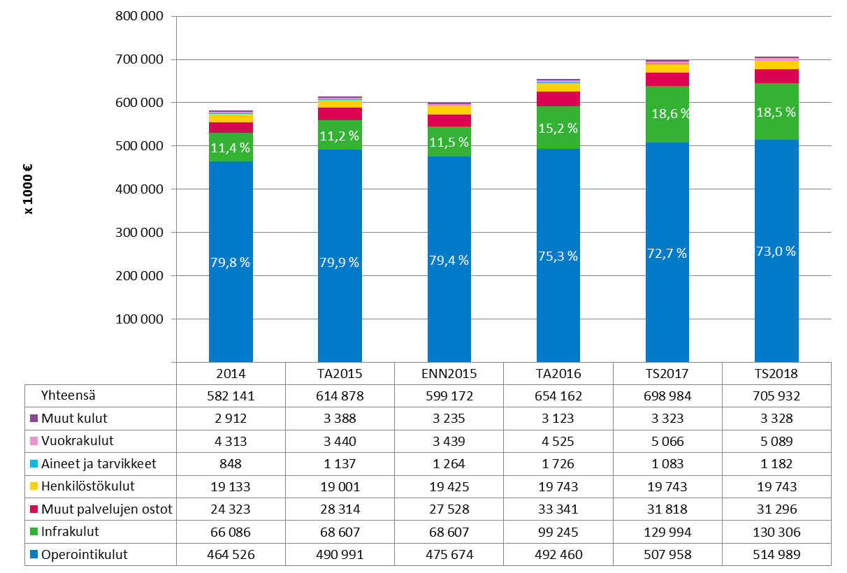 36 5.2.2 Toimintamenot HSL:n toimintamenot vuonna 2016 ovat yhteensä 654,2 milj. euroa. Toimintamenot kasvavat vuoden 2015 ennusteesta 55,0 milj. euroa (9,2 %).