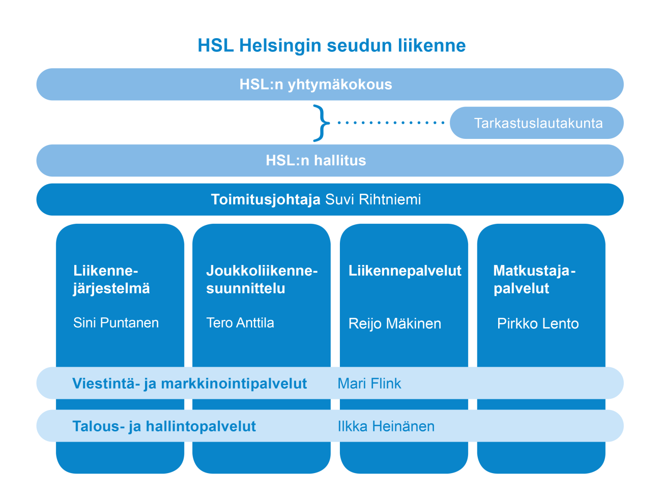 6 1.3 HSL:n organisaatio Helsingin seudun liikenne (HSL) on kuntayhtymä, johon kuuluvat Helsinki, Espoo, Vantaa, Kauniainen, Kerava, Kirkkonummi ja Sipoo.