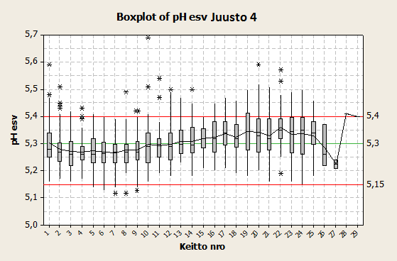 Kuvio 3 ph ennen suolavettä Juusto 3 Kuvio 4 ph ennen suolavettä Juusto 4 Kuvaajien (kuvio 1-4) perusteella nähdään selkeästi, kuinka jokaisen tuotteen kohdalla juuston ph-arvot