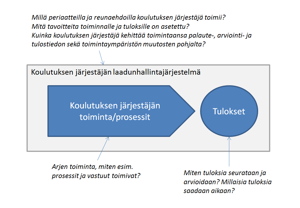 Laadunhallintajärjestelmä kattaa koulutuksen järjestäjän kaikki tehtävät ja koko toiminnan: koulutustehtävät ja koulutuksen järjestämismuodot sekä järjestämisluvan mukaiset erityistehtävät