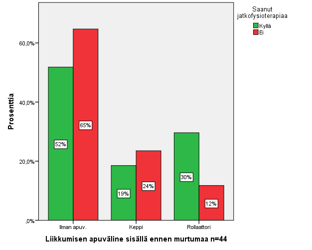 45 tumaa edeltävältä liikkumiskyvyltään apuvälinetarpeen mukaan mitattuna fysioterapiaa saaneita parempikuntoisia (Kuvio 4 ja Kuvio 6).