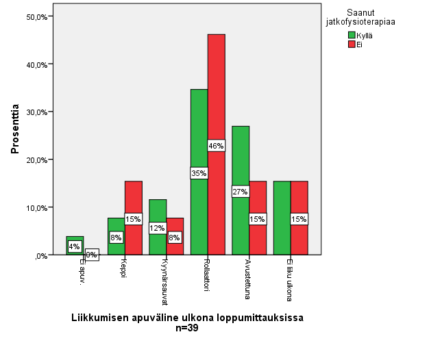 48 Kuvio 7. Kotiin kotiutuneiden liikkumisen apuväline ulkona loppumittauksissa jatkofysioterapiaa saaneilla ja ilman jatkofysioterapiaa jääneillä.