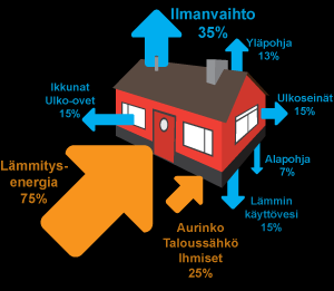 9 5 Sähkölämmityksen mitoitus Lämmitykseen tarvittava sähköteho riippuu rakennuksen lämpöhäviöistä, käyttöveden lämmittämisen vaatimasta tehosta sekä valitusta sähkölämmitysmuodosta (kuva 6).