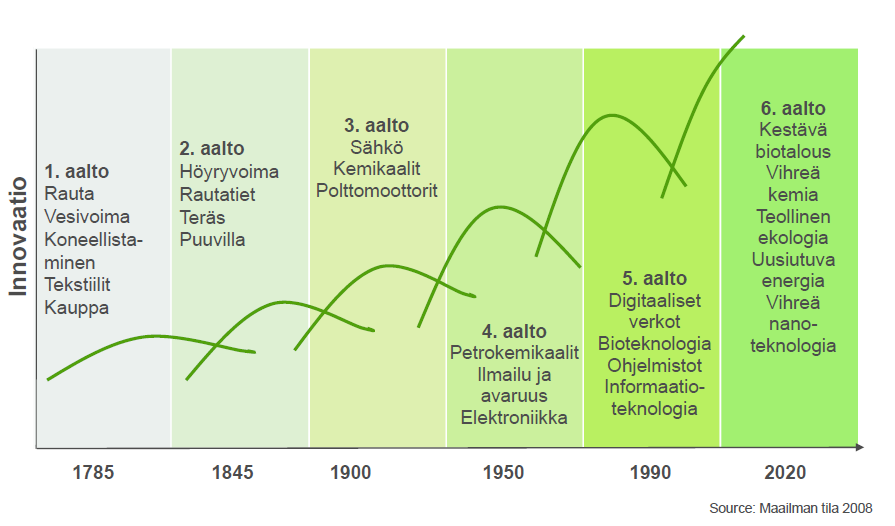 Teknologia ja innovaatiot