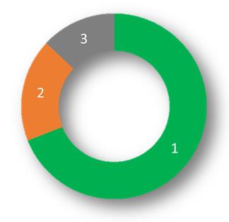 Liiketoimintayksiköt 1-3/2015 Henkilöautonrenkaat-yksikkö kärsi Venäjän ja IVY:n tilanteesta Henkilöautonrenkaat Liikevaihto: 207,6 M ; -15,9 % EBIT: 60,1 M ; -25,0 % EBIT-%: 28,9 % (32,4 %) Vianor