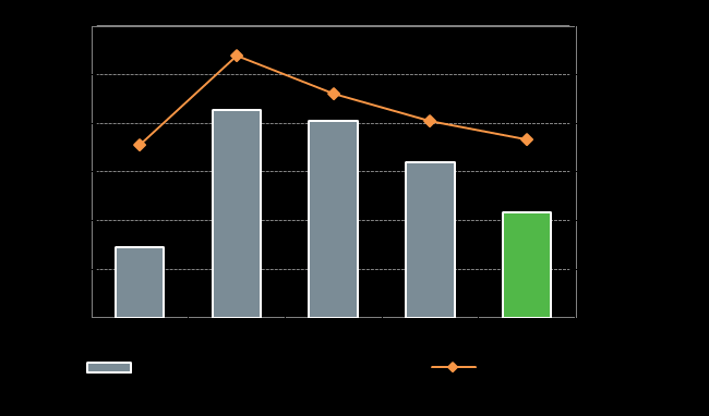 RONA (%) ja Net operating performance (EVA) 1) 2010-2014 Nokian Renkaat EVA (M ) ja RONA (%) Valmistustoiminnan EVA (M ) ja RONA (%)