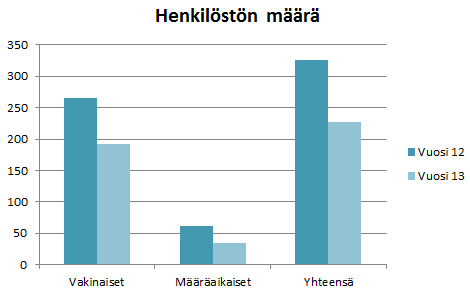 5 3 HENKILÖSTÖN MÄÄRÄ JA JAKAUTUMINEN HALLINTO- KUNNITTAIN Vesilahden kunnan henkilöstön määrä 31.12.