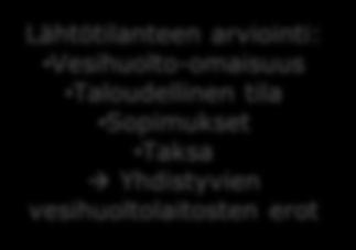 Yhdistymisprosessi Osapuolten välinen keskustelu yhdistymisprosessin mahdollisuuksista ja käynnistämisestä Yhdistymisneuvottelujen käynnistäminen ja vesihuoltolaitosten lähtötilanteen arviointi