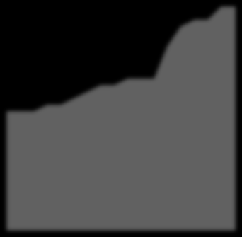 Euro / MWh Sähkön hinnanmuodostuksesta Supply curve Nordics coal pricing base 75-90% 90 80 70 60 50 Vindkraft Tuulivoima Vattenkraft Vesivoima Kärnkraft Ydinvoima Termisk