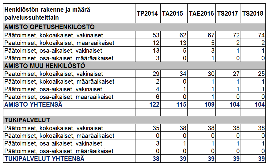 8 Investointiosa jakautuu hankkeisiin ja hankeryhmiin seuraavasti: Hankkeet: Hanke 87 Perämiehentie 6 muutostyöt Hankeryhmät: Hanke 71 Kiinteistöjen peruskorjaukset, pienhankkeet Hanke 81