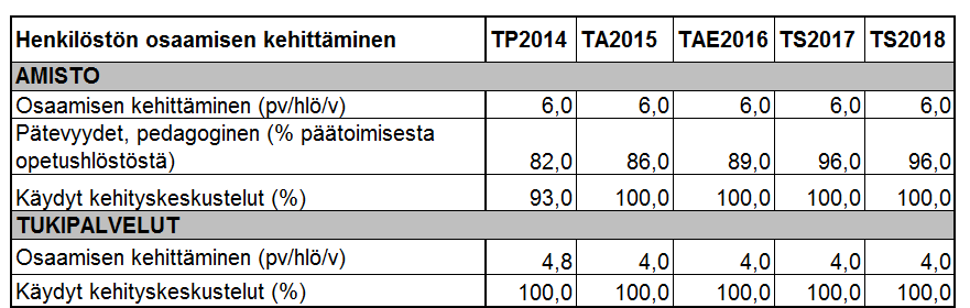 10 Kuntayhtymässä on käytössä varhaisen puuttumisen menettelyt, joiden avulla edistetään työhyvinvointia ja erityisesti niitä menettelytapoja, joihin voidaan turvautua silloin, kun työhyvinvointi ja