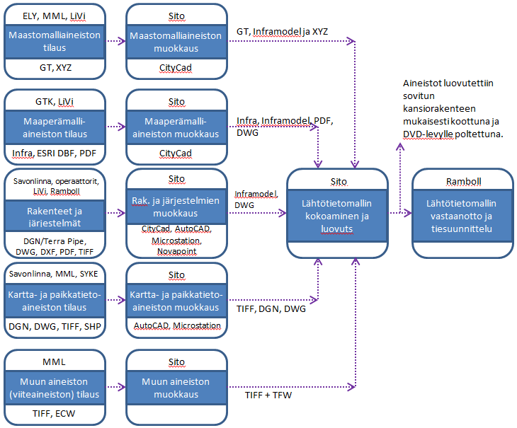 InfraFINBIM pilottiraportti 12 (19) Kuva 7 Lähtötietomallin kokoaminen, prosessikuvaus.