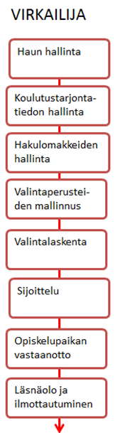 Valintojen toteutus Valintaan liittyvien pistetietojen tallentaminen ja ylläpito Järjestelmä huolehtii pistetietojen ja valintojen tulosten laskemisesta ja hallinnasta Järjestelmä myös sijoittelee