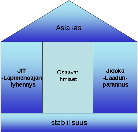 30 vähennettynä kuluilla. Voittoa saadaan siis kasvatettua ainoastaan vähentämällä tuotantokustannuksia.