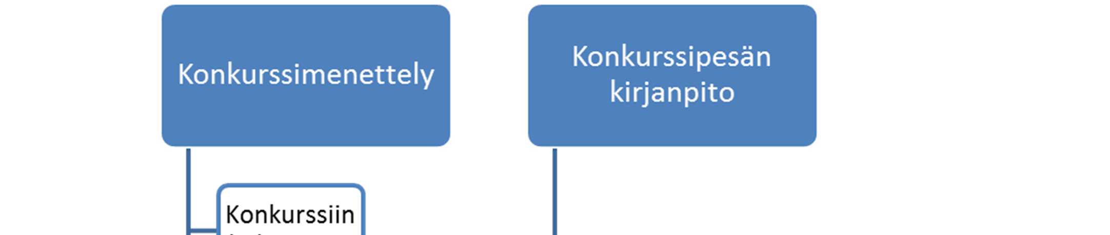 30 KUVIO 6. Konkurssimenettelyn ja konkurssipesän kirjanpidon prosessien linkittyminen 4.3.2 Kirjanpidon ohjeistus ja toteutus Haastatteluissa varmistui näkemys siitä, ettei konkurssipesän kirjanpitojen käytännöistä ole saatavilla kaiken kattavaa ohjeistusta.