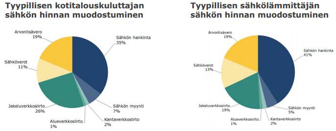 12 KUVIO 4. Sähkön tuntihinta /MWh 23-30.1.2014 (ElSpot. 2014. NordPool). Sähkönhinta muodostuu kuluttajalle sähköenergian tuotannosta ja sähkösiirrosta.