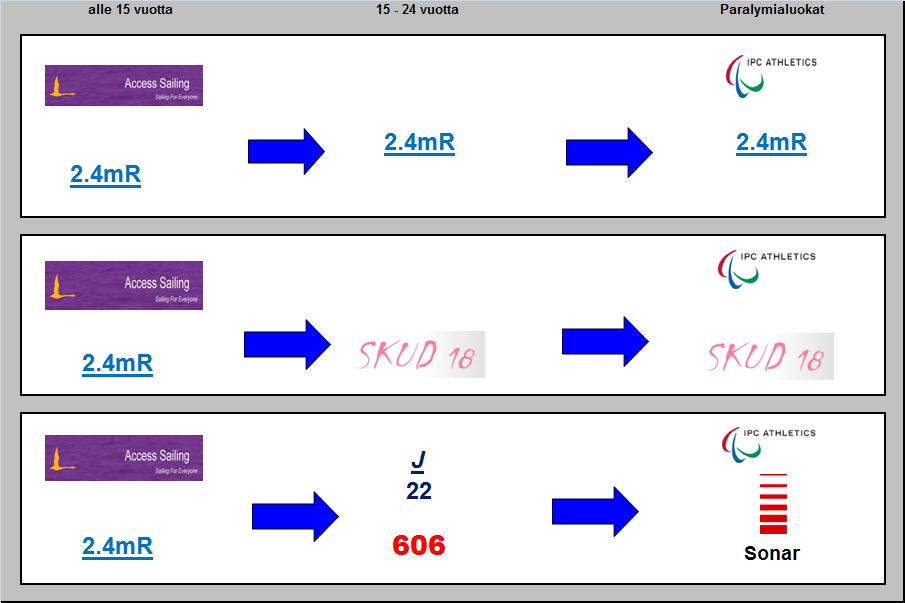 ole yhtään Sonar veneettä. Lähimmät veneet löytyvät Tukholmasta. Myös tässä luokassa on tarkoitus kehittää Pohjoismaista yhteistyötä. 5.1.7. Paralympialuokat 2.