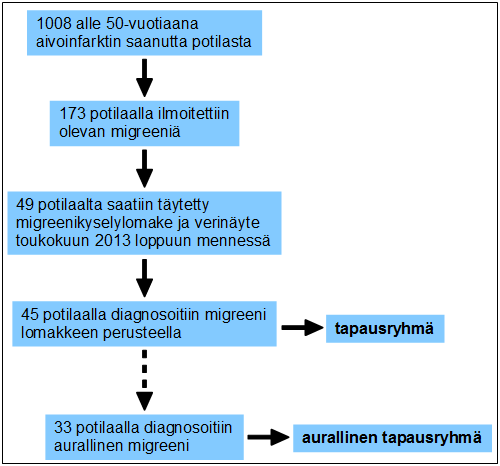 14 3 Aineisto 3.1 Tapausryhmät Tutkimuksen tapausryhmän muodostivat henkilöt, jotka ovat saaneet aivoinfarktin alle 50- vuotiaina ja kärsineet migreenistä sitä ennen.