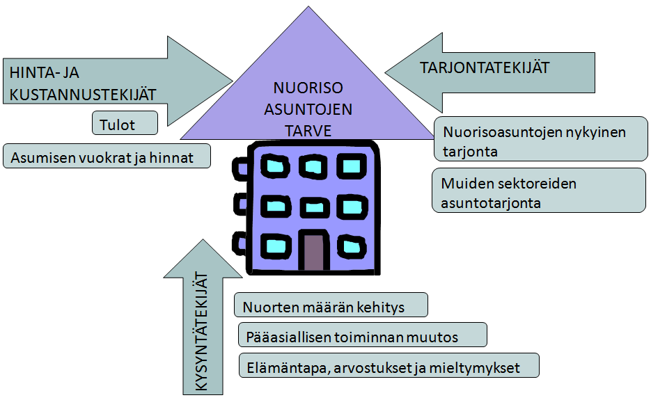 7 Nuorisoasuntojen määrällisen tarpeen arviointi 7.