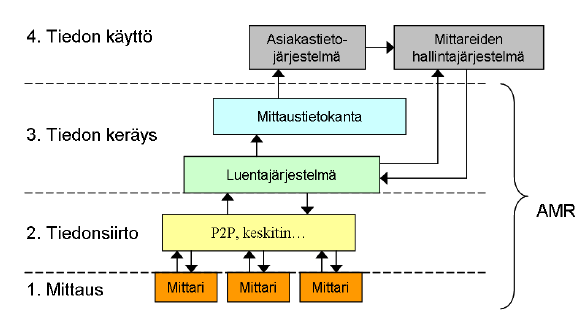 30 toteutetaan automaattisesti. Järjestelmä antaa lukupyynnön keskittimelle, joka lukee mittarit. Keskitin välittää saamansa tiedot järjestelmään.