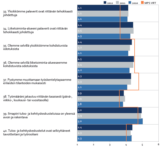 14 Kuva 13. Tyytyväisyys toiminnan organisointiin 2012 suhteessa vuosiin 2010-2011 sekä MPS:n vertailuaineistoon 4.3. Tulos- ja kehityskeskustelut uudistettiin Tulos- ja kehityskeskustelujen työkaluja ja menetelmiä uudistettiin vuoden 2011 aikana.