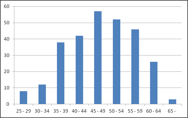 18 Kuva 17. Eri tehtäväryhmien osuus henkilöstöstä 31.12.2012 6.1. Ikärakenne ja eläköityminen Henkilöstön keski-ikä oli vuoden 2012 lopussa 47,8 vuotta (47,0 vuonna 2011).