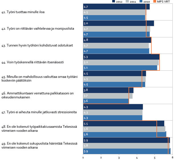 29 Henkilöstötyytyväisyystutkimuksen (Siiri) työhyvinvointia kartoittavista väittämistä annettu kokonaispalaute parani hieman edellisiin vuosiin verrattuna (kuva 33).