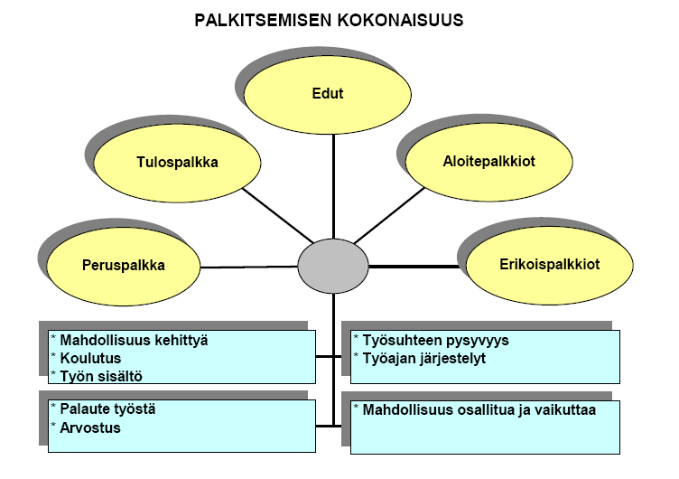 13 Kuva 1 Palkitsemisen kokonaisuus (Hakonen ym. 2005b) Palkitsemisen kokonaisuudella tarkoitetaan sekä aineellisia että aineettomia palkitsemistapoja (Vartiainen & Kauhanen 2005).