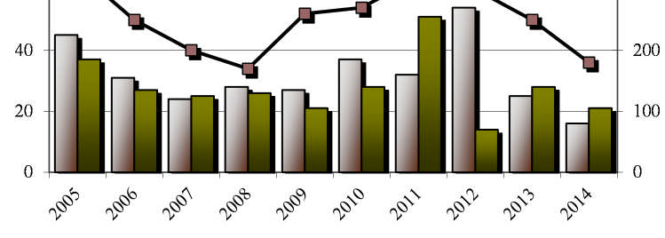 Savo-Karjalan Ympäristötutkimus Oy Kuva 2. Tervon jätevedenpuhdistamolle tuleva hydraulinen kuormitus ja mitoitusarvo vuosina 2005-2014. Pylväät ovat vuosikeskiarvoja ja viivat puolivuosikeskiarvoja.