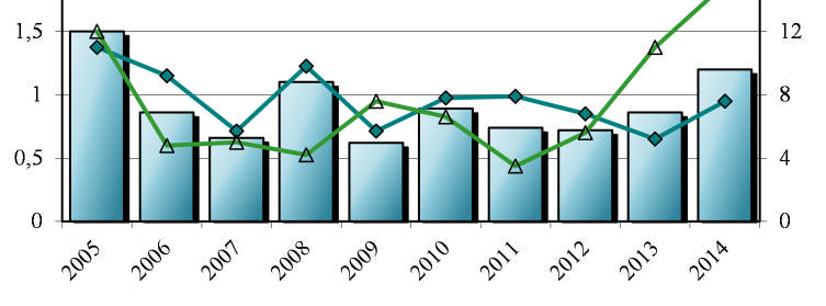 (puolivuosikeskiarvot, viivat) ja pitoisuuden lupaehto (katkoviiva) vuosina 2005-2014. Kuva 8.