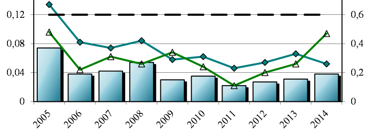 Savo-Karjalan Ympäristötutkimus Oy minnan parantumisena. Nitrifikaatio on toiminut vaihtelevasti, vuonna 2014 nitrfiointi oli vähäistä. Kuva 7.