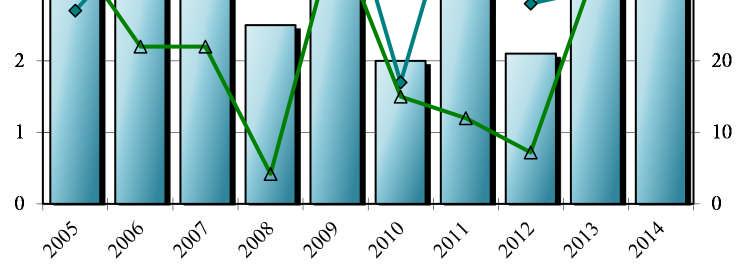 ja pitoisuudet (puolivuosikeskiarvot, viivat) vuosina 2005-2014. Kuva 10.