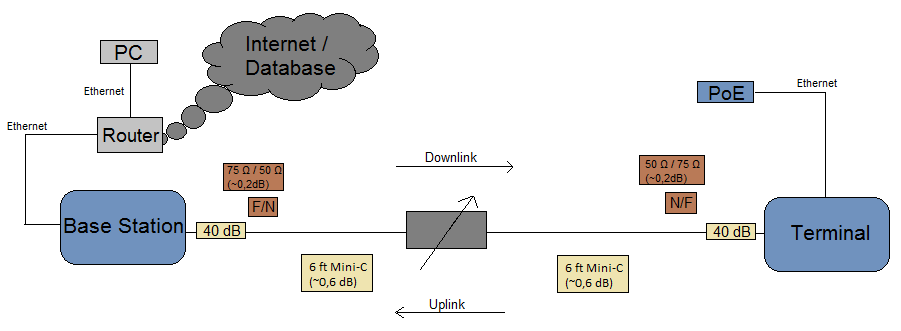 31 Mittausta varten tarvitaan seuraavat laitteet: 1) tukiasema 2) 3 Ethernet-kaapelia 3) 2 F/N-liitintä 4) 4 20 db:n vaimenninta 5) PoE-injektori 6) 2 RF-kaapelia 7) terminaali 8) vaimenninpakka 9)