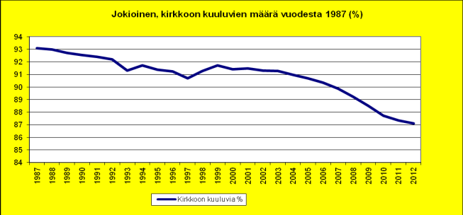 Kaaviot: Jumalanpalveluksiin ja ehtoolliselle osallistuminen kokonaiskirkossa ja Jokioisissa Seurakuntatoiminnassa ei ole kyse pelkästään osallistujien määrästä, vaan olennaisen tärkeää on, että