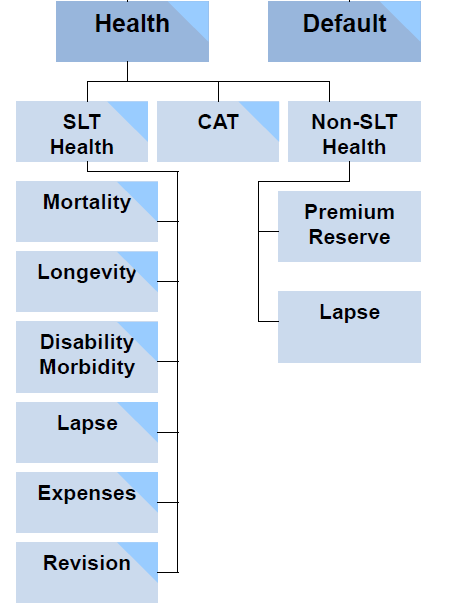 SCR: Health underwriting riski Similar to life