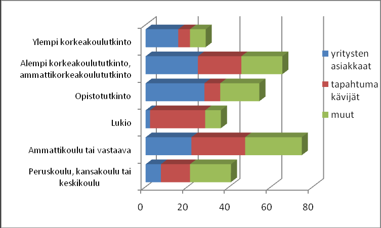 Tapahtumavastaajat olivat keskimäärin nuorempia kuin muut vastaajat. Lisäksi heidän osuutensa 56-65 vuotiaista oli suuri. Tämä selittynee alueen tapahtumien luonteella.