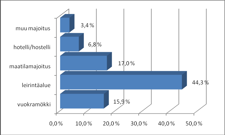 9 Kuva 5. Palveluiden käyttö matkan aikana, kaikki vastaajat (n=352) Majoituspalveluista eniten käytettiin leirintäalueita, mikä selittynee suurella tapahtumamatkailija- määrällä aineistossa. Kuva 6.